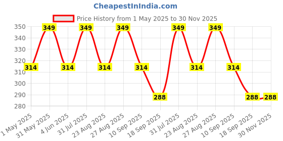 myntra.com FASO Striped Organic Cotton Basic Briefs FS2003-SQ-DEEPOLIVE faso Price History Graph from 1 May 2025 to 30 Nov 2025