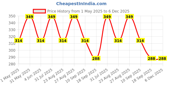 myntra.com FASO Striped Organic Cotton Basic Briefs FS2003-SQ-MAROON faso Price History Graph from 1 May 2025 to 6 Dec 2025