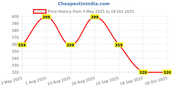 myntra.com FASO Striped Organic Cotton Trunk FS2007-SQ-AQUA faso Price History Graph from 3 May 2025 to 16 Oct 2025