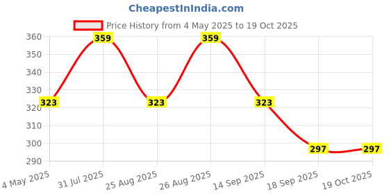 myntra.com FASO Ultrasoft Breathability Cotton Trunks FA1506-SQ-BLACK faso Price History Graph from 4 May 2025 to 18 Oct 2025