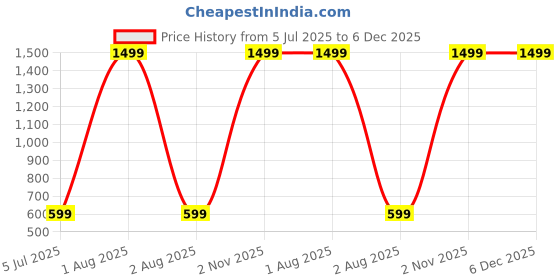 myntra.com FASSY A-Line Dress fassy Price History Graph from 5 Jul 2025 to 4 Dec 2025