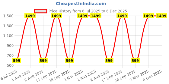myntra.com FASSY A-Line Dress fassy Price History Graph from 6 Jul 2025 to 6 Dec 2025