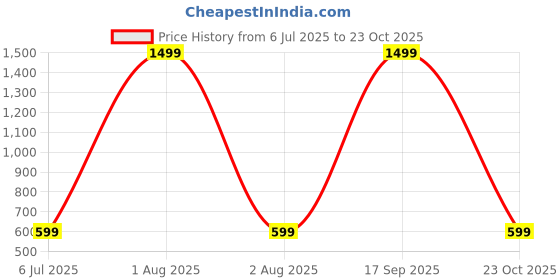 myntra.com FASSY Animal Print A-Line Dress fassy Price History Graph from 6 Jul 2025 to 23 Oct 2025