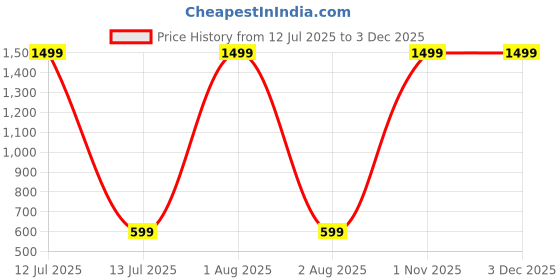 myntra.com FASSY Bodycon Dress fassy Price History Graph from 12 Jul 2025 to 2 Dec 2025