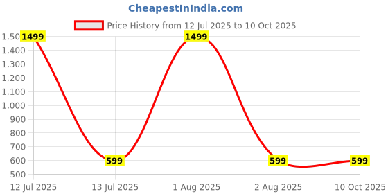 myntra.com FASSY Bodycon Dress With Jacket fassy Price History Graph from 12 Jul 2025 to 9 Oct 2025