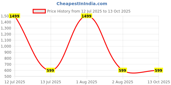 myntra.com FASSY Dress fassy Price History Graph from 12 Jul 2025 to 13 Oct 2025