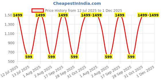 myntra.com FASSY Ethnic Motifs Print Bell Sleeve Bodycon Maxi Dress fassy Price History Graph from 12 Jul 2025 to 30 Nov 2025