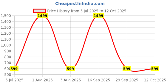 myntra.com FASSY Girls Polka Dot Print A-Line Midi Dress fassy Price History Graph from 5 Jul 2025 to 11 Oct 2025