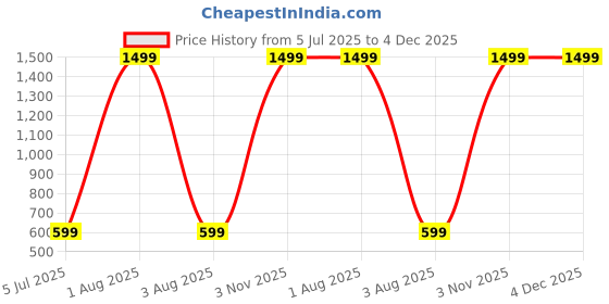 myntra.com FASSY Graphic Printed Flared Sleeve Fit & Flare Dress fassy Price History Graph from 5 Jul 2025 to 4 Dec 2025