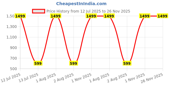 myntra.com FASSY Long Jacket Dress fassy Price History Graph from 12 Jul 2025 to 26 Nov 2025