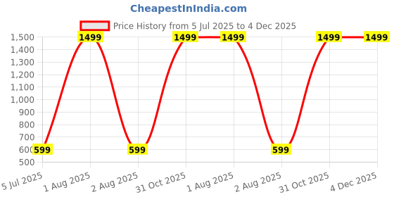 myntra.com FASSY Polka Dot Print Flared Sleeve Fit & Flare Dress fassy Price History Graph from 5 Jul 2025 to 4 Dec 2025