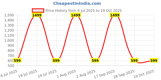 myntra.com FASSY Print Sheath Dress fassy Price History Graph from 6 Jul 2025 to 18 Oct 2025