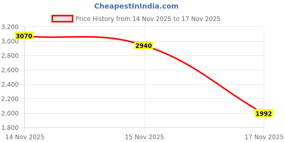 myntra.com FAST CRY Halter Neck Bodysuit fast cry Price History Graph from 14 Nov 2025 to 15 Nov 2025