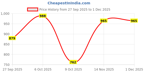 myntra.com fast cry MON FASHION COLLECTION Halter Neck Swim Bikini Set fast cry Price History Graph from 27 Sep 2025 to 1 Dec 2025