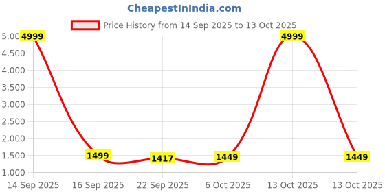 myntra.com FAST FASHIONS Women Ethnic Motifs Embroidered Regular Kurta with Trousers & Dupatta fast fashions Price History Graph from 14 Sep 2025 to 13 Oct 2025
