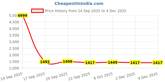 myntra.com FAST FASHIONS Women Floral Embroidered A-Line Kurta With Trousers & Dupatta fast fashions Price History Graph from 14 Sep 2025 to 4 Dec 2025