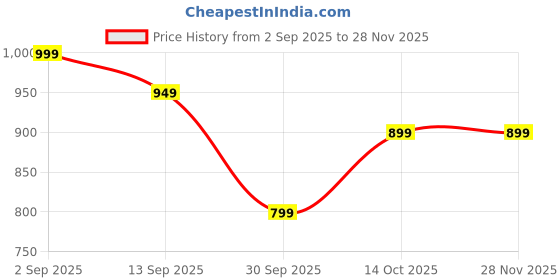 myntra.com FAST FASHIONS Women Floral Embroidered Regular Kurta with Trousers & Dupatta fast fashions Price History Graph from 2 Sep 2025 to 27 Nov 2025