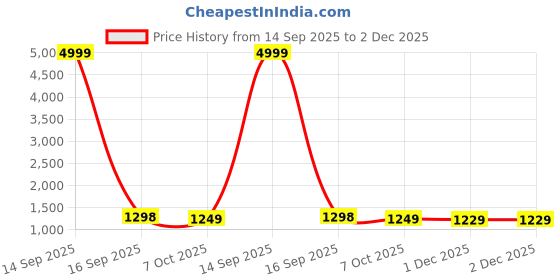 myntra.com FAST FASHIONS Women Geometric Embroidered Kurta with Trousers & Dupatta fast fashions Price History Graph from 14 Sep 2025 to 2 Dec 2025
