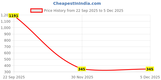 myntra.com FastColors Boys Black Tshirts fastcolors Price History Graph from 22 Sep 2025 to 5 Dec 2025