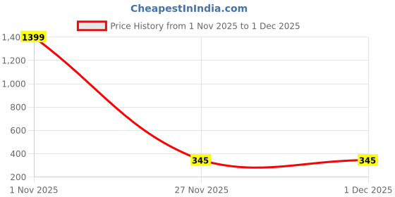myntra.com FastColors Boys Grey Tshirts fastcolors Price History Graph from 1 Nov 2025 to 30 Nov 2025