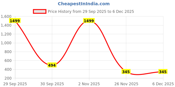 myntra.com FastColors Boys Red Clothing Set fastcolors Price History Graph from 29 Sep 2025 to 5 Dec 2025