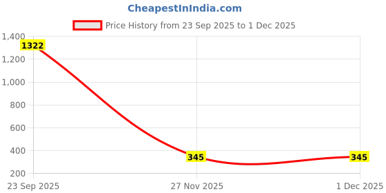 myntra.com FastColors Boys White Tshirts fastcolors Price History Graph from 23 Sep 2025 to 1 Dec 2025