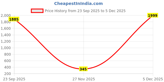 myntra.com FastColors Boys White Tshirts fastcolors Price History Graph from 23 Sep 2025 to 4 Dec 2025