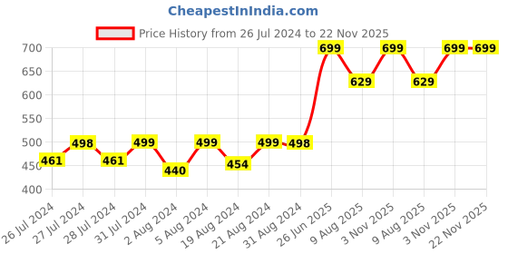 myntra.com FastColors Men Typography 2 Printed Pockets T-shirt fastcolors Price History Graph from 26 Jul 2024 to 22 Nov 2025