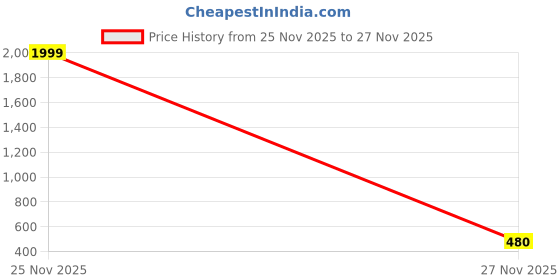 myntra.com FastColors Printed High-Neck Sweatshirt fastcolors Price History Graph from 25 Nov 2025 to 27 Nov 2025