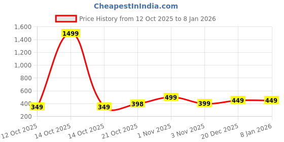myntra.com FASTDEAL Boys Shirt fastdeal Price History Graph from 12 Oct 2025 to 5 Jan 2026