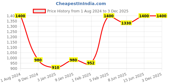 myntra.com FASTQT Black Analogue Contemporary Wall Clock fastqt Price History Graph from 1 Aug 2024 to 1 Dec 2025