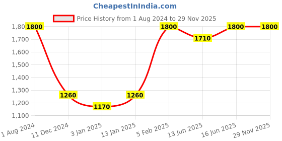 myntra.com FASTQT Black Analogue Textured Contemporary Wall Clock fastqt Price History Graph from 1 Aug 2024 to 28 Nov 2025