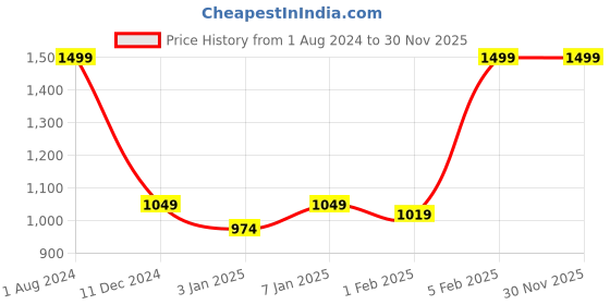 myntra.com FASTQT Black Analogue Textured Contemporary Wall Clock fastqt Price History Graph from 1 Aug 2024 to 28 Nov 2025