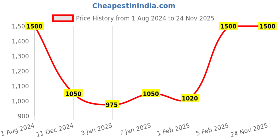 myntra.com FASTQT Black & White 3D Contemporary Analogue Wall Clock fastqt Price History Graph from 1 Aug 2024 to 23 Nov 2025