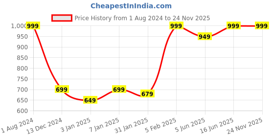 myntra.com FASTQT Black & White Analogue Contemporary Wooden Wall Clock fastqt Price History Graph from 1 Aug 2024 to 24 Nov 2025
