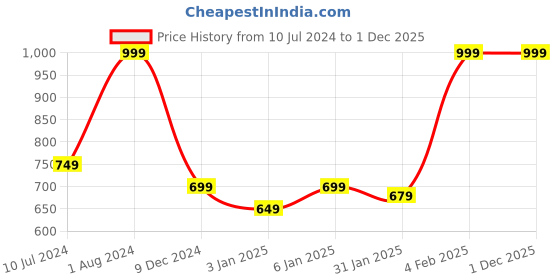 myntra.com FASTQT Black & White Round Wooden Analogue Contemporary Wall Clock fastqt Price History Graph from 10 Jul 2024 to 30 Nov 2025