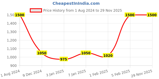 myntra.com FASTQT Black & White Textured Analogue Contemporary Wooden  Wall Clock fastqt Price History Graph from 1 Aug 2024 to 29 Nov 2025