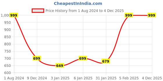 myntra.com FASTQT Black & White Wooden Round Contemporary Wall Clock fastqt Price History Graph from 1 Aug 2024 to 4 Dec 2025