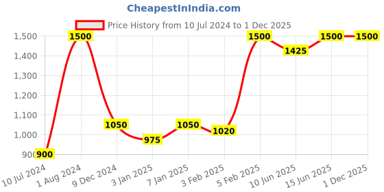 myntra.com FASTQT Black Round Analogue Contemporary Wall Clock fastqt Price History Graph from 10 Jul 2024 to 1 Dec 2025