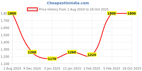 myntra.com FASTQT Black Round Analogue Contemporary Wall Clock fastqt Price History Graph from 1 Aug 2024 to 18 Oct 2025