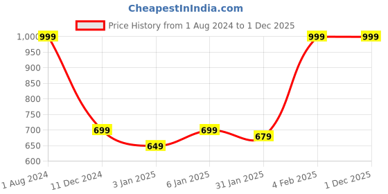 myntra.com FASTQT Black Round Analogue Contemporary Wall Clock fastqt Price History Graph from 1 Aug 2024 to 30 Nov 2025