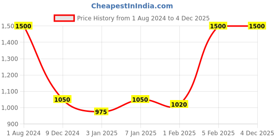 myntra.com FASTQT Black Round Analogue Contemporary Wall Clock fastqt Price History Graph from 1 Aug 2024 to 4 Dec 2025