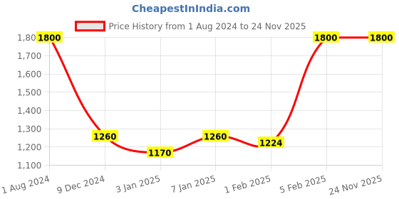 myntra.com FASTQT Brown Analogue Contemporary Wooden Wall Clock fastqt Price History Graph from 1 Aug 2024 to 24 Nov 2025