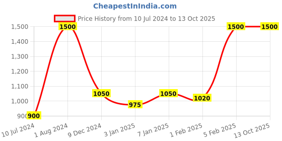 myntra.com FASTQT Brown & White Contemporary Wall Clock fastqt Price History Graph from 10 Jul 2024 to 13 Oct 2025