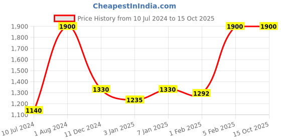 myntra.com FASTQT Brown & White Round Analogue Contemporary Wall Clock fastqt Price History Graph from 10 Jul 2024 to 15 Oct 2025