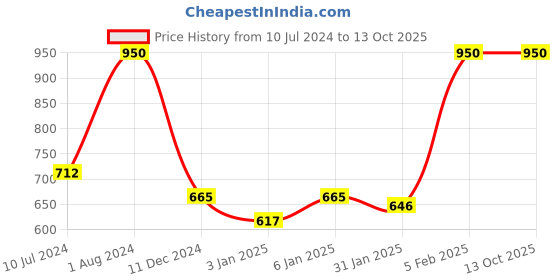 myntra.com FASTQT Brown & White Textured Analogue Contemporary Wall Clock fastqt Price History Graph from 10 Jul 2024 to 12 Oct 2025