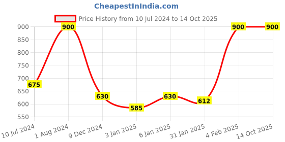 myntra.com FASTQT Brown & White Textured Analogue Contemporary Wall Clock fastqt Price History Graph from 10 Jul 2024 to 14 Oct 2025