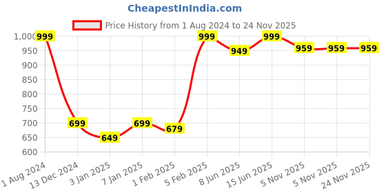 myntra.com FASTQT Brown & White Textured Analogue Contemporary Wall Clock fastqt Price History Graph from 1 Aug 2024 to 24 Nov 2025