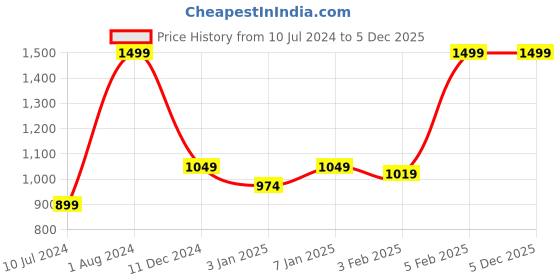 myntra.com FASTQT Brown & White Textured Analogue Wooden Contemporary Wall Clock fastqt Price History Graph from 10 Jul 2024 to 5 Dec 2025