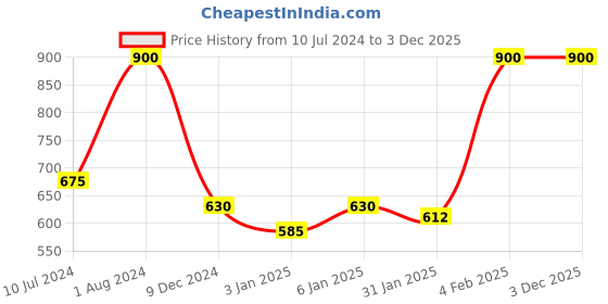 myntra.com FASTQT Brown & White Textured Wooden Contemporary Wall Clock fastqt Price History Graph from 10 Jul 2024 to 3 Dec 2025